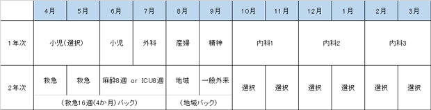 小児科プログラム（定員2名）ローテーション例